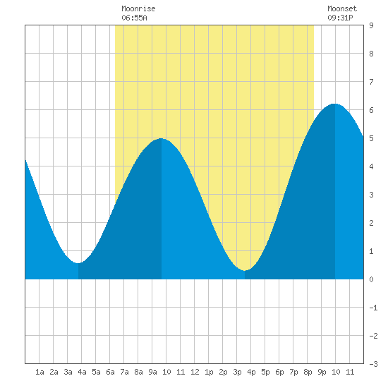 I-526 bridge tide chart for Tuesday, July 18, 2023
