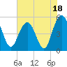 I-526 bridge tide chart for Tuesday, July 18, 2023