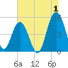 I-526 bridge tide chart for Saturday, July 1, 2023