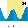I-526 bridge tide chart for Thursday, July 20, 2023