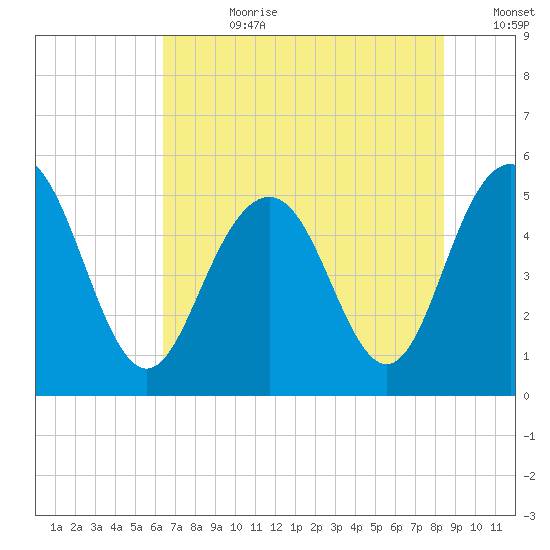 I-526 bridge tide chart for Friday, July 21, 2023