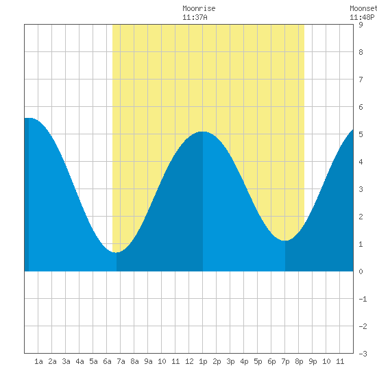 I-526 bridge tide chart for Sunday, July 23, 2023