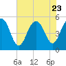 I-526 bridge tide chart for Sunday, July 23, 2023
