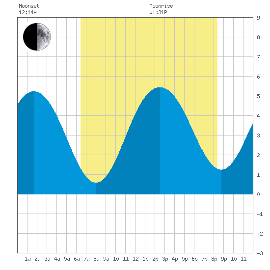 I-526 bridge tide chart for Tuesday, July 25, 2023