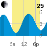 I-526 bridge tide chart for Tuesday, July 25, 2023