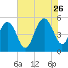 I-526 bridge tide chart for Wednesday, July 26, 2023