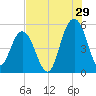 I-526 bridge tide chart for Saturday, July 29, 2023
