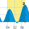 I-526 bridge tide chart for Sunday, July 2, 2023