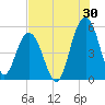 I-526 bridge tide chart for Sunday, July 30, 2023