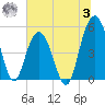 I-526 bridge tide chart for Monday, July 3, 2023