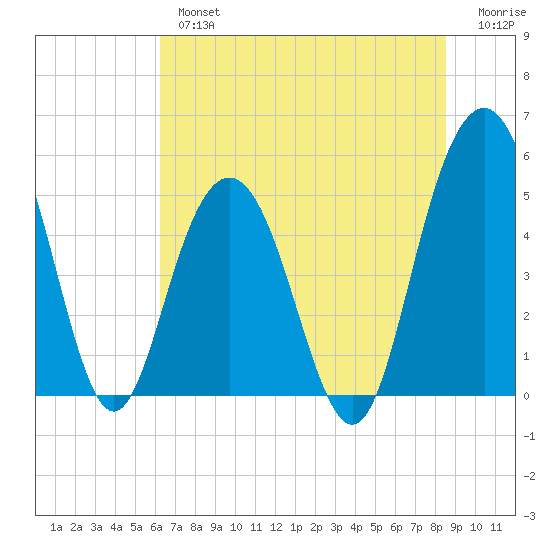 I-526 bridge tide chart for Tuesday, July 4, 2023
