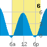 I-526 bridge tide chart for Thursday, July 6, 2023