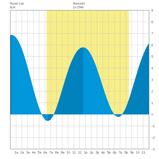 I-526 bridge tide chart for Friday, July 7, 2023