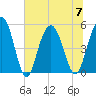 I-526 bridge tide chart for Friday, July 7, 2023