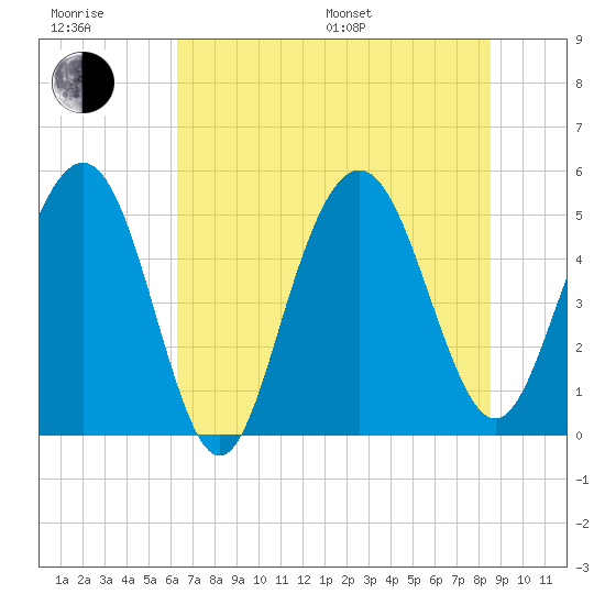I-526 bridge tide chart for Sunday, July 9, 2023