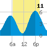 I-526 bridge tide chart for Friday, August 11, 2023