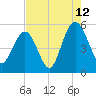 I-526 bridge tide chart for Saturday, August 12, 2023