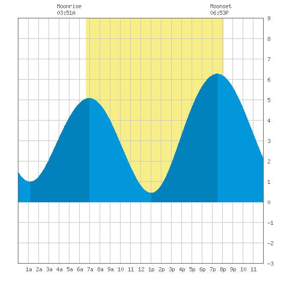 I-526 bridge tide chart for Sunday, August 13, 2023