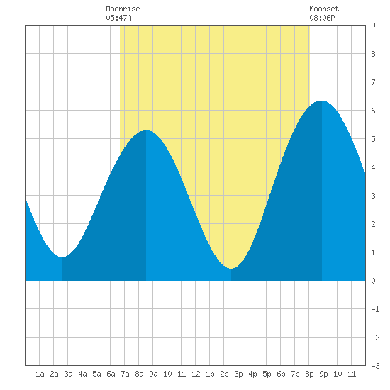 I-526 bridge tide chart for Tuesday, August 15, 2023