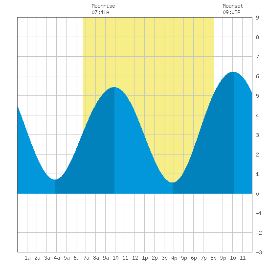 I-526 bridge tide chart for Thursday, August 17, 2023