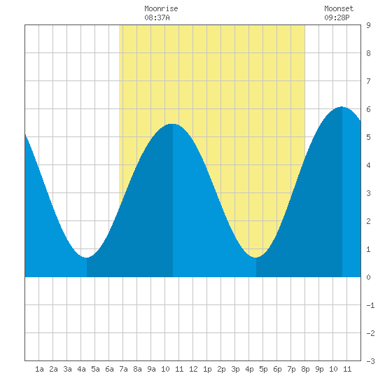 I-526 bridge tide chart for Friday, August 18, 2023
