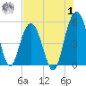 I-526 bridge tide chart for Tuesday, August 1, 2023