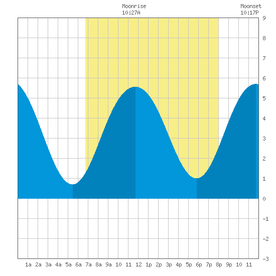 I-526 bridge tide chart for Sunday, August 20, 2023