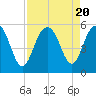 I-526 bridge tide chart for Sunday, August 20, 2023