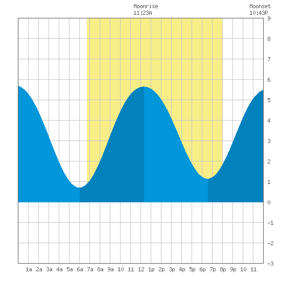 I-526 bridge tide chart for Monday, August 21, 2023