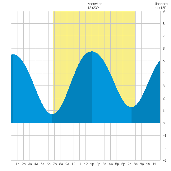 I-526 bridge tide chart for Tuesday, August 22, 2023