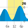 I-526 bridge tide chart for Saturday, August 26, 2023