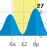 I-526 bridge tide chart for Sunday, August 27, 2023