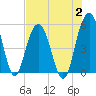 I-526 bridge tide chart for Wednesday, August 2, 2023