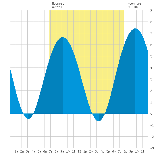 I-526 bridge tide chart for Thursday, August 31, 2023