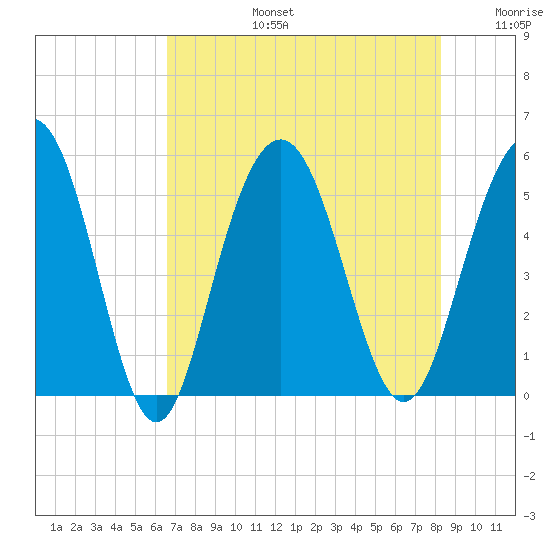 I-526 bridge tide chart for Saturday, August 5, 2023