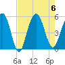 I-526 bridge tide chart for Sunday, August 6, 2023