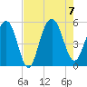 I-526 bridge tide chart for Monday, August 7, 2023