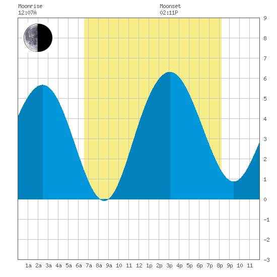 I-526 bridge tide chart for Tuesday, August 8, 2023