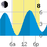I-526 bridge tide chart for Tuesday, August 8, 2023
