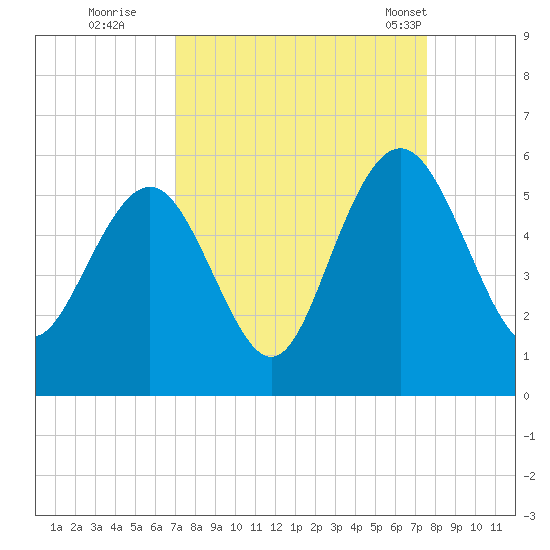 I-526 bridge tide chart for Sunday, September 10, 2023