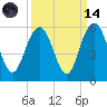 I-526 bridge tide chart for Thursday, September 14, 2023
