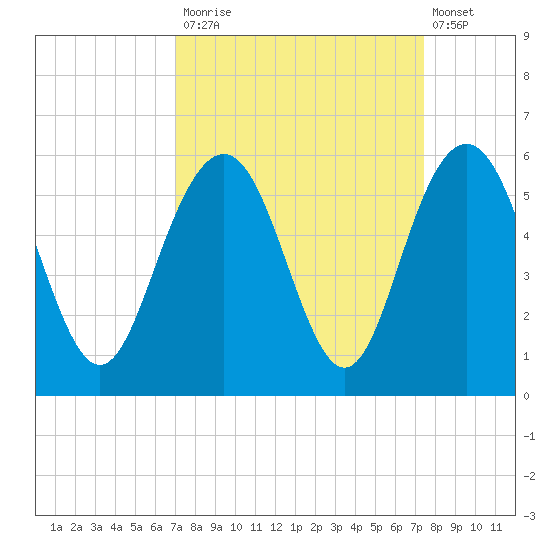 I-526 bridge tide chart for Friday, September 15, 2023