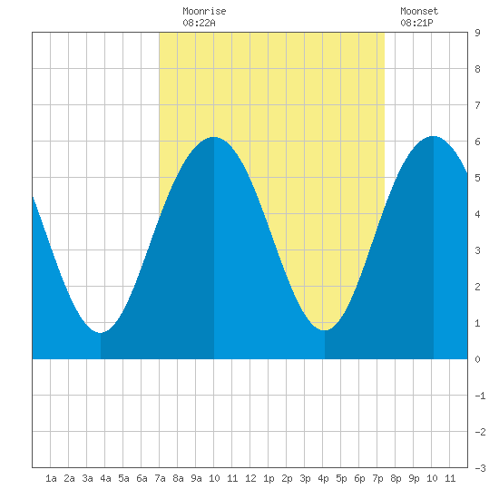 I-526 bridge tide chart for Saturday, September 16, 2023