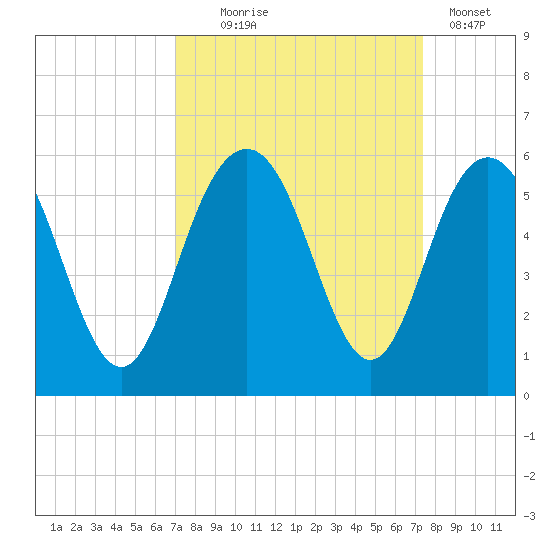 I-526 bridge tide chart for Sunday, September 17, 2023