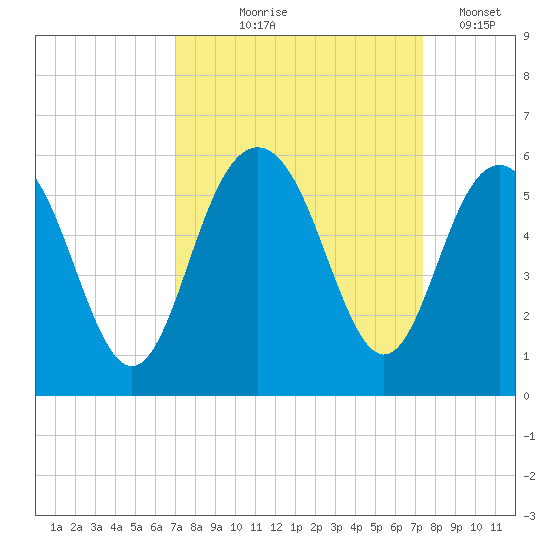 I-526 bridge tide chart for Monday, September 18, 2023