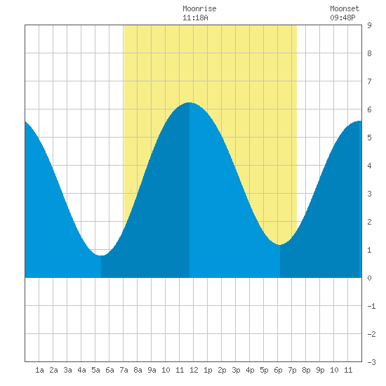 I-526 bridge tide chart for Tuesday, September 19, 2023