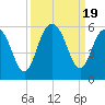 I-526 bridge tide chart for Tuesday, September 19, 2023