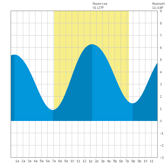 I-526 bridge tide chart for Thursday, September 21, 2023