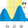 I-526 bridge tide chart for Sunday, September 24, 2023