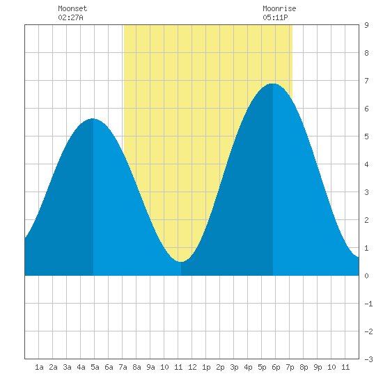 I-526 bridge tide chart for Monday, September 25, 2023